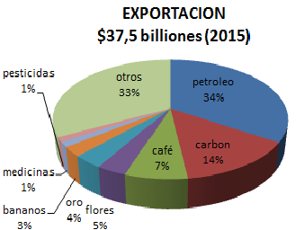 exportacion colombia 2015